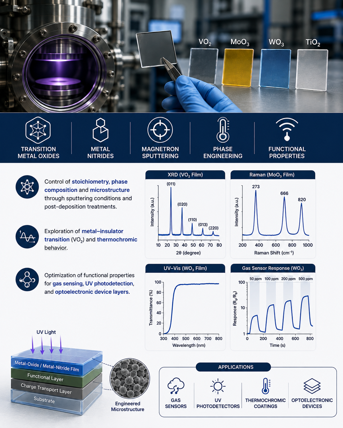 Metal-Oxide & Metal-Nitride Thin Films