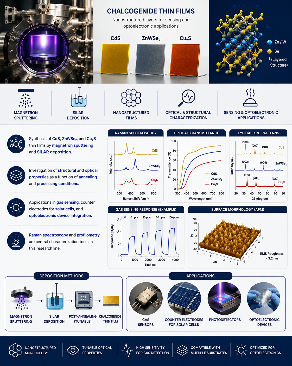 Chalcogenide Thin Films